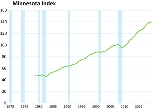 Graph-Minnesota Index