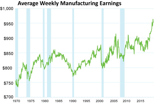 Graph-Average Weekly Manufacturing Earnings