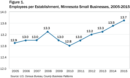 figure 1. Employees per Establishment, Minnesota Small Businesses 2005-2015
