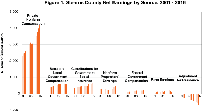 Figure 1. Stearns County Net Earnings by Source, 2001-2016 