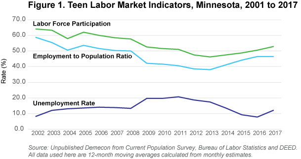 Figure 1. Teen Labor Market Indicators, Minnesota, 2001 to 2017