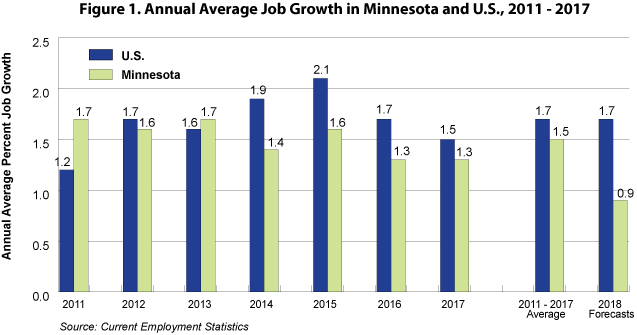 Figure 1. Annual Average Job Growth in Minnesota and U.S., 2011 to 2017