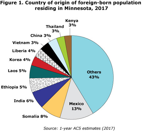 Figure 1. Country of Origin of Foreign-born Population Residing in Minnesota, 2017 
