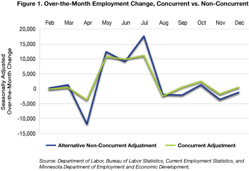 Figure 1. Over-the-Month Employment Change, Concurrent vs. Non-Concurrent