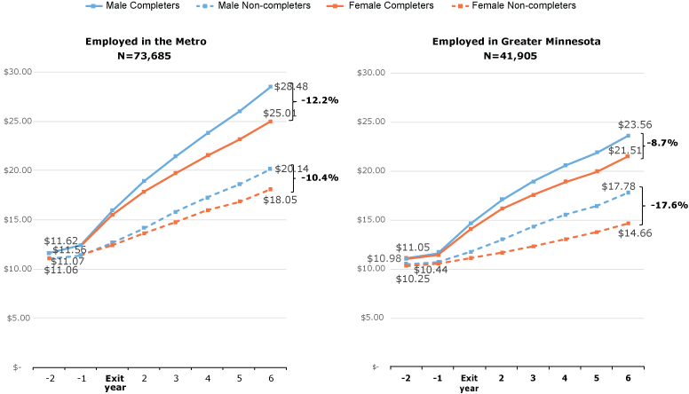 Figure 1. Wage Trends from 2 Years Before to 5 Years After School Exit by Gender