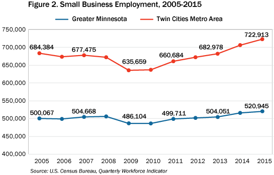 figure 2. Small business Employment, 2005-2015