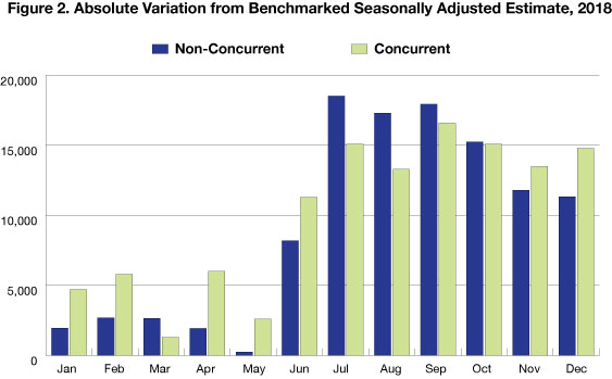 Figure 2. Absolute Variation from Benchmarked Seasonally Adjusted Estimate, 2018