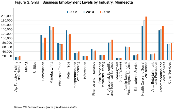 Figure 3. Small Business Employment Levels by Industry, Minnesota