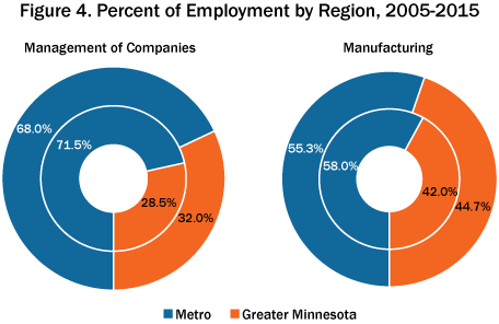 Figure 4. Percent of Employment by Region, 2005-2015