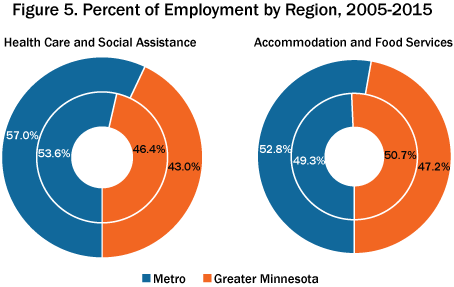 Figure 5. Percent of Employment by Region, 2005-2015, Healthcare and Social Assistance and Accommodation and Food Services
