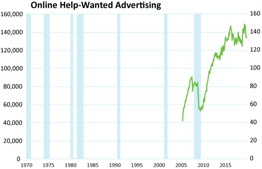 Graph- Online Help-Wanted Advertising