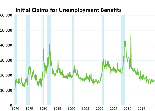 Initial Claims for Unemployment Benefits
