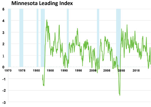 Graph-Minnesota Leading Index