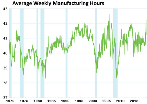 Graph- Average Weekly Manufacturing Hours