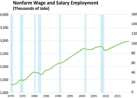 Graph- Nonfarm Wage and Salary Employment