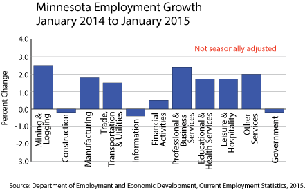 Bar graph-Minnesota Employment Growth, January 2014-January 2015