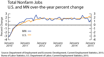Line graph-Total Nonfarm Jobs, U.S. and MN over-the-year percent change