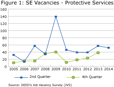 line graph-Figure 1: SE Vacancies-Protective Services