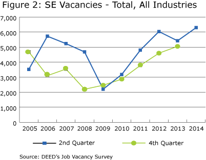Figure 2: SE Vacancies-Total All Industries