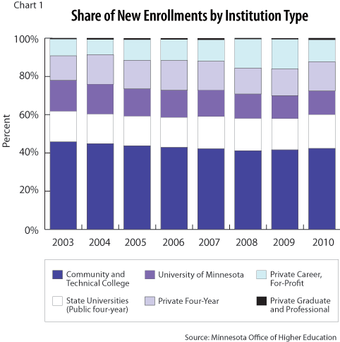 Chart 1: share of New Enrollments by Institution Type