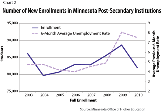 Chart 2: Number of New Enrollments in Minnesota Post-Secondary Institutions