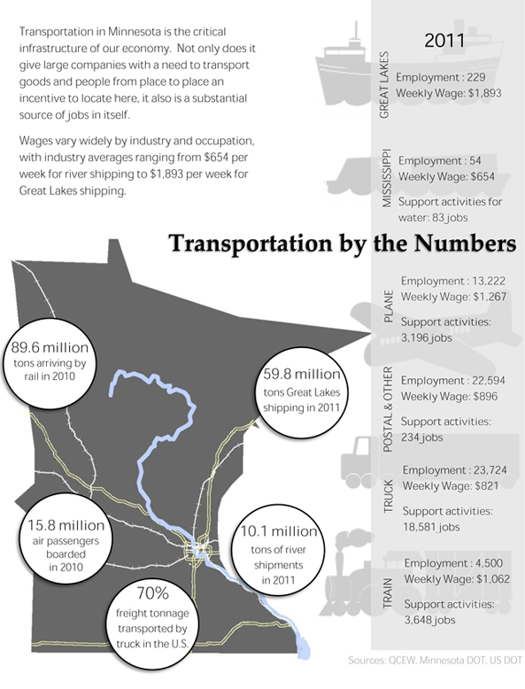 Transportation infographic