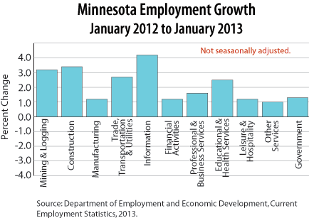 bar graph-Minnesota Employment Growth
