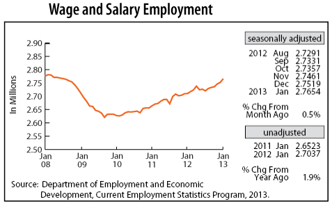 line graph-Wage and Salary Employment