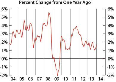 line graph-CPI-Percent Change from One Year Ago