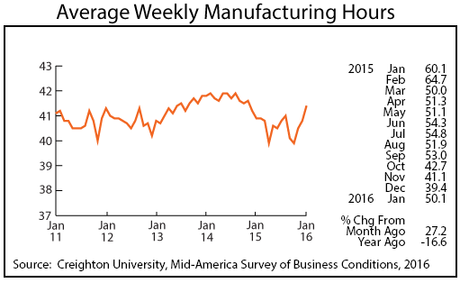 line graph-Average Weekly Manufacturing Hours