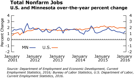 line graph-Total Non farm Jobs