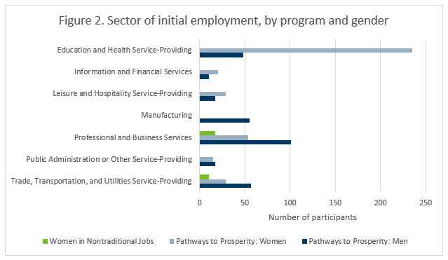 Sector of initial employment, by program and gender