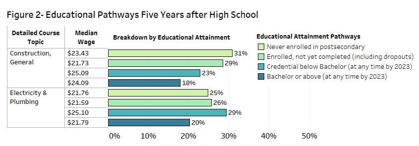 Educational Pathways Five Years after High School