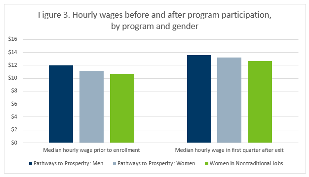 Hourly wages before and after program participation, by program and gender