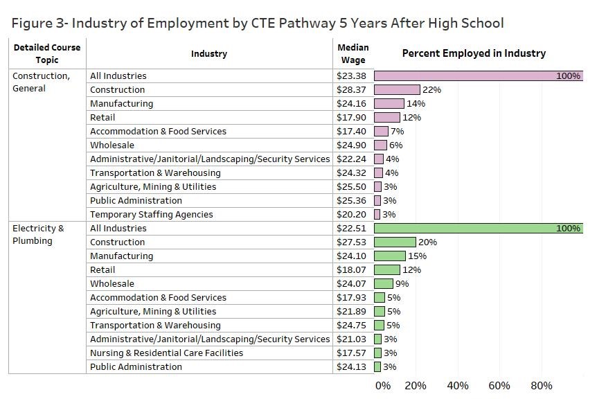 Industries of Employment by CTE Pathways 5 Years after High School