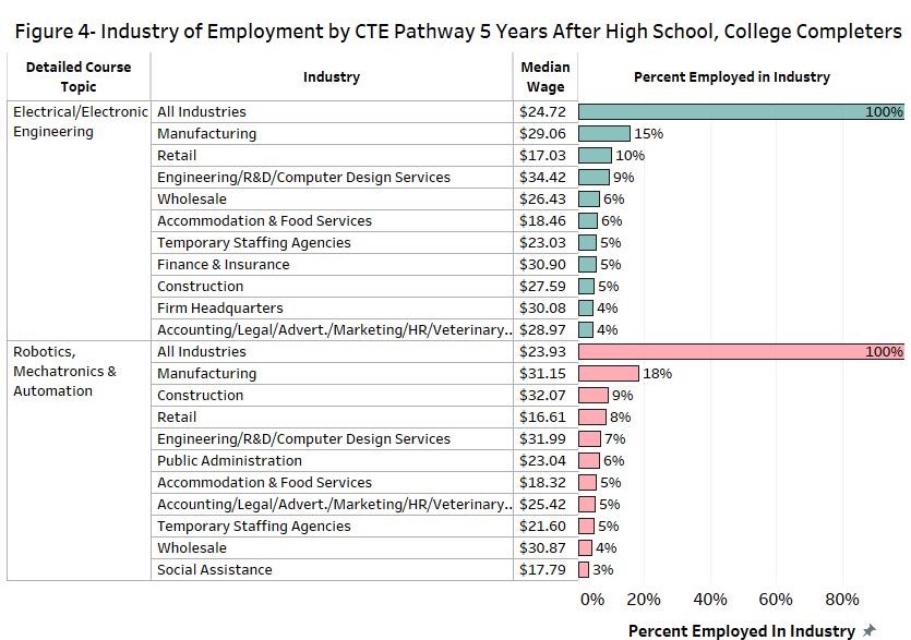 Industry of Employment by CTE Pathway 5 Years after High School, College Completers