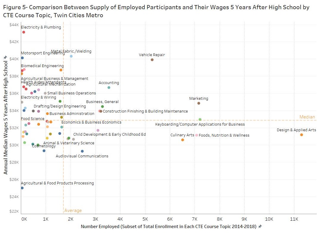 Comparison Between Supply of Employed Participants and their Wages 5 Years after High School by CTE Course Topic, Twin Cities Metro