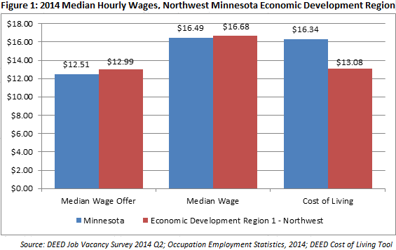 2014 median hourly wages, nw mn economic development region