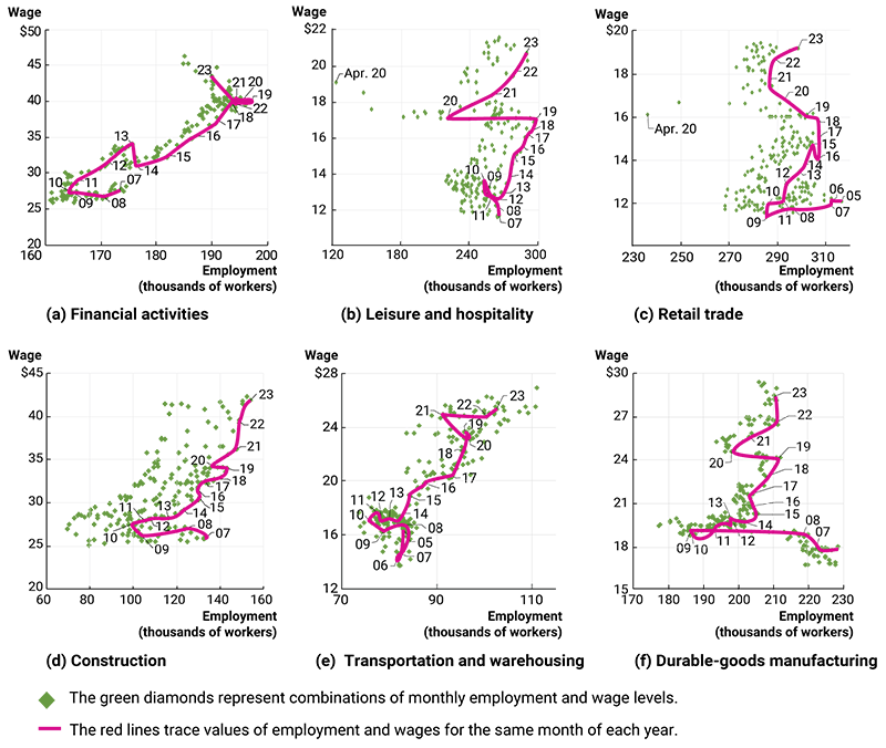 Figure 1: Employment-Wage Relationships for Selected Industry Sectors, Minnesota, 2007–2023