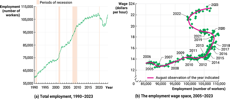 Figure 2: Employment and the Employment-Wage Relationship for Minnesota’s Nursing & Residential Care Industry