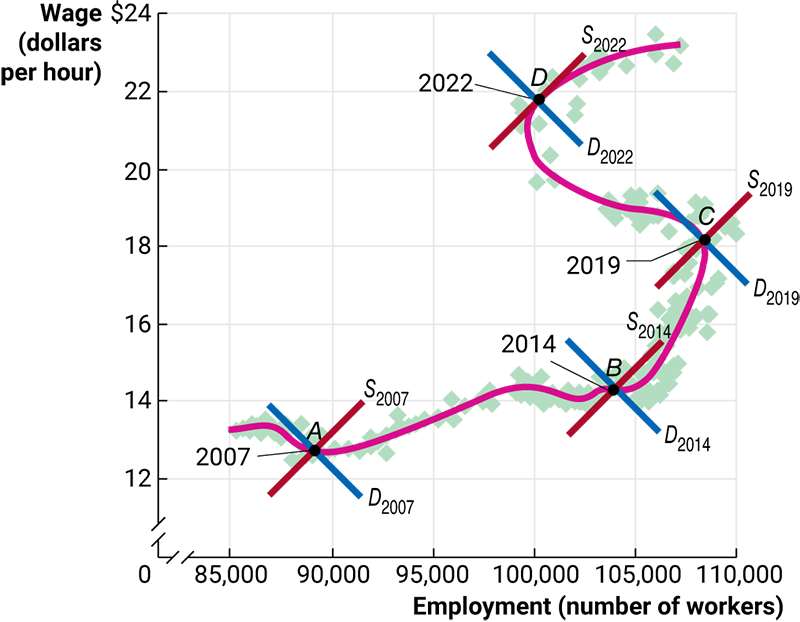 Figure 3: Supply and Demand as a Model of Nursing & Residential Care Employment and Wages