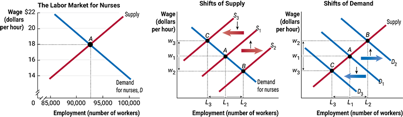 Figure 4: Employment and Wage Changes in the Supply and Demand Model