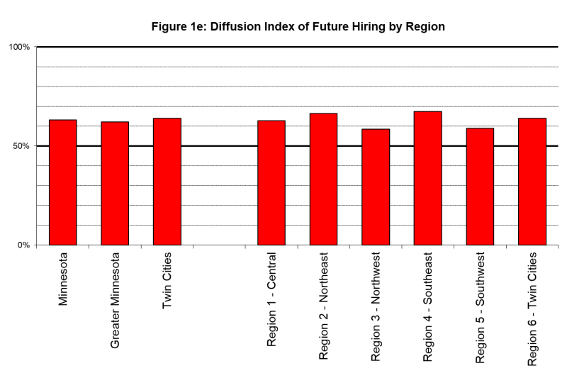 Figure 1. Diffusion Index of Future Hiring by Region