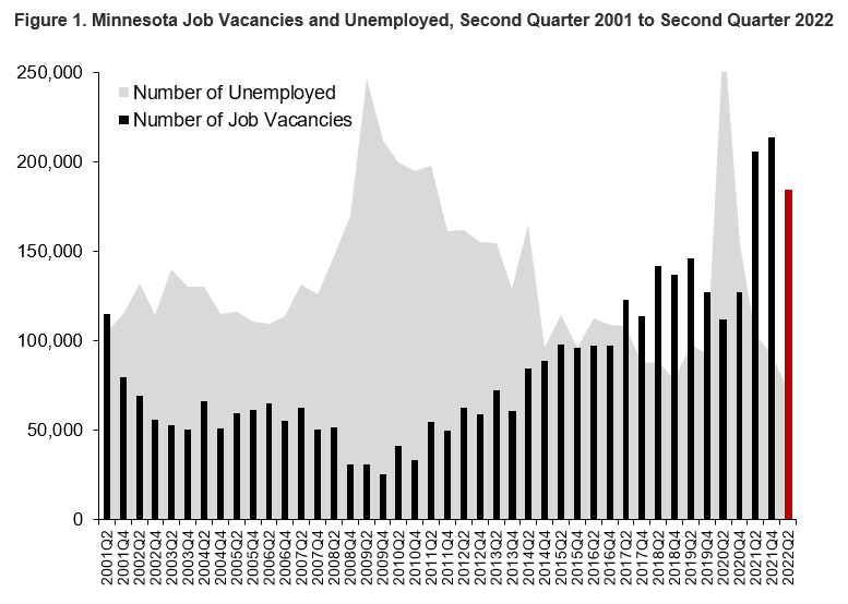Figure 1. Minnesota Job Vacancies and Unemployed, Fourth Quarter 2001 to 2021