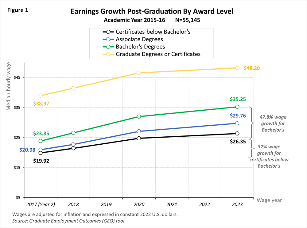 Earnings Growth Post-Graduation by Award Level