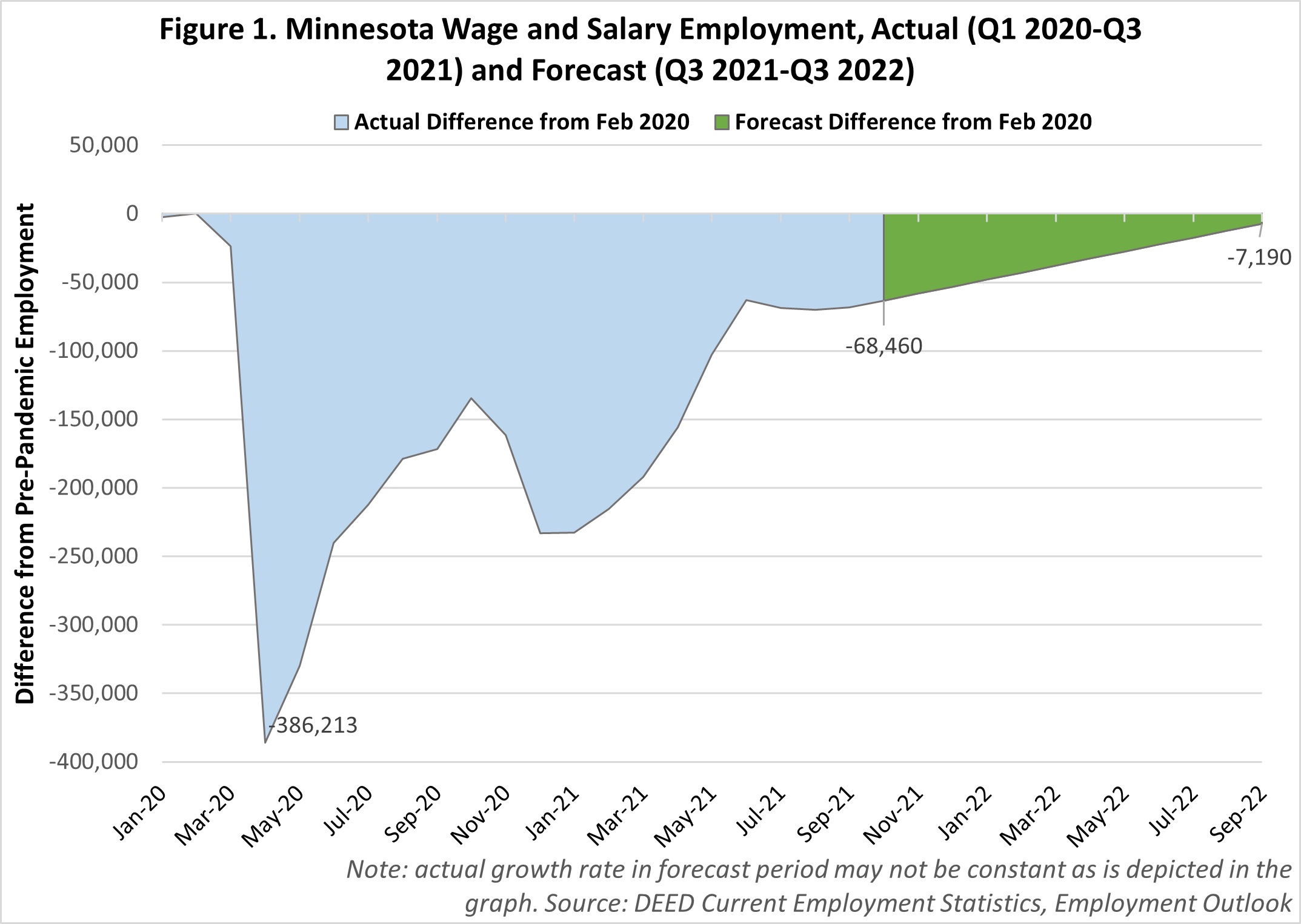 graph showing Minnesota Wage and Salary Employment, Actual (Q1 2020-Q3 2021) and Forecast (Q3 2021-Q3 2022) versus the baseline of February 2020 (pre-pandemic) wage and salary employment. In April 2020, Minnesota reached the lowest point of wage and salary employment versus pre-pandemic wage and salary employment, down 386,213 jobs from February 2020. As of November 2021, Minnesota was down 68,460 jobs from pre-pandemic. Minnesota is forecast to be down 7,190 jobs versus the pre-pandemic baseline as of September 2022.