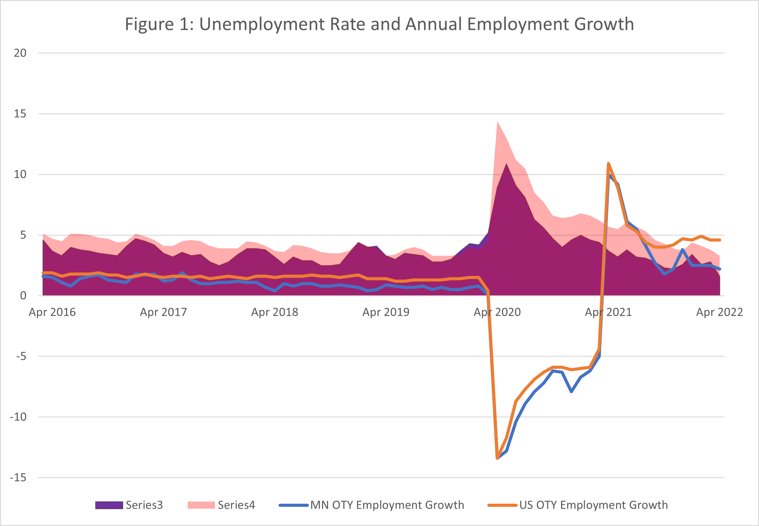 Unemployment Rate and Annual Employment Growth