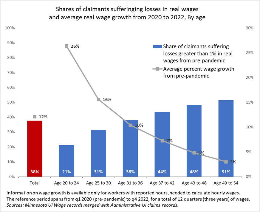 Shares of claimants suffering losses in real wages and average real wage growth by age