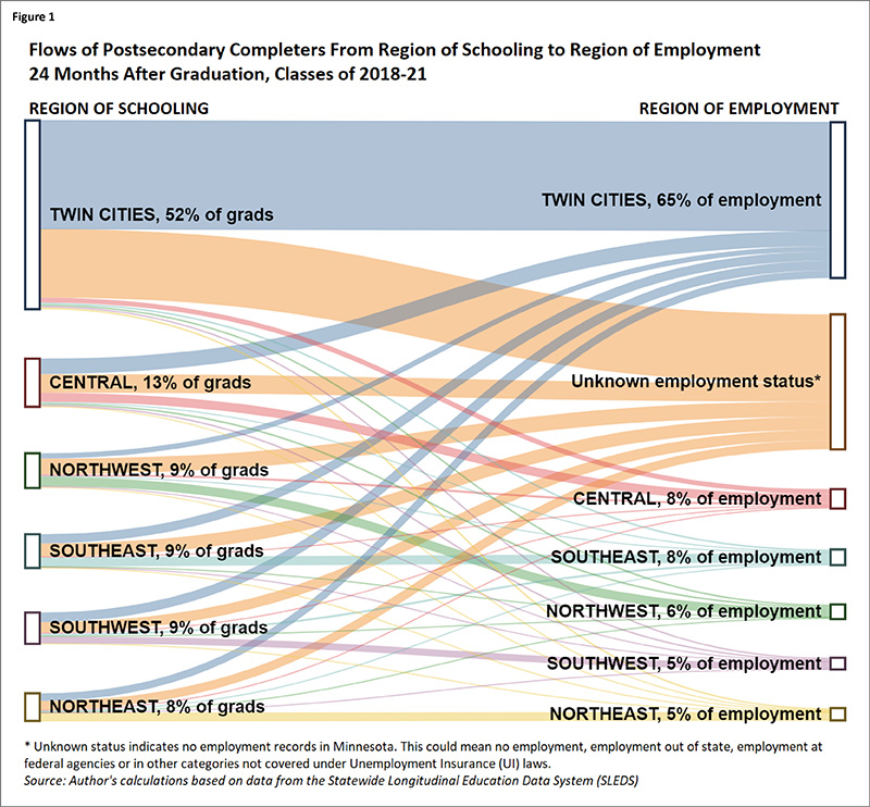 Flows of Postsecondary Completers