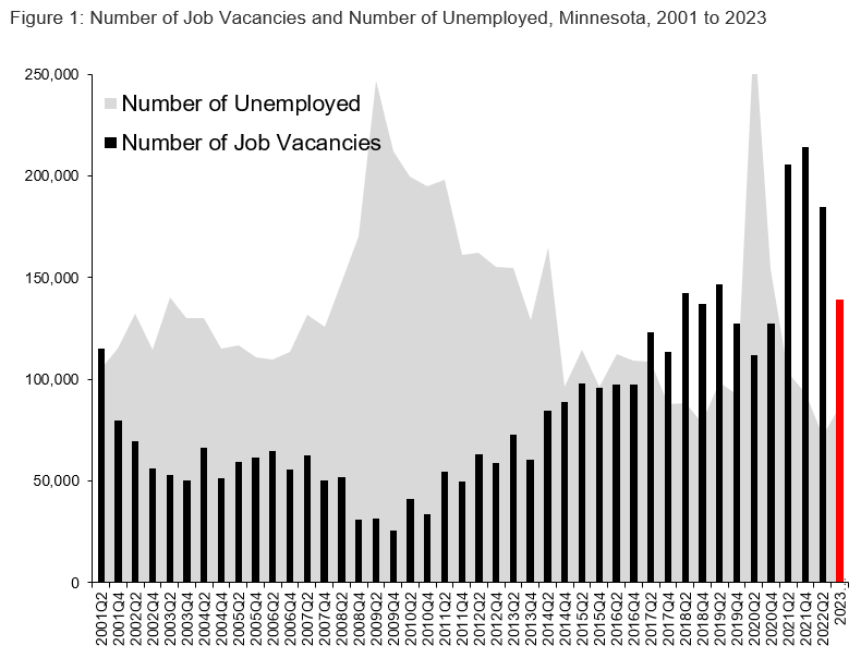 Figure 1. Number of Job Vacancies and Number of Unemployed, Minnesota, 2001 to 2023